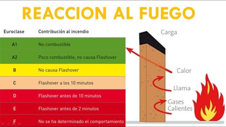 Comportamiento de Materiales Frente al Fuego