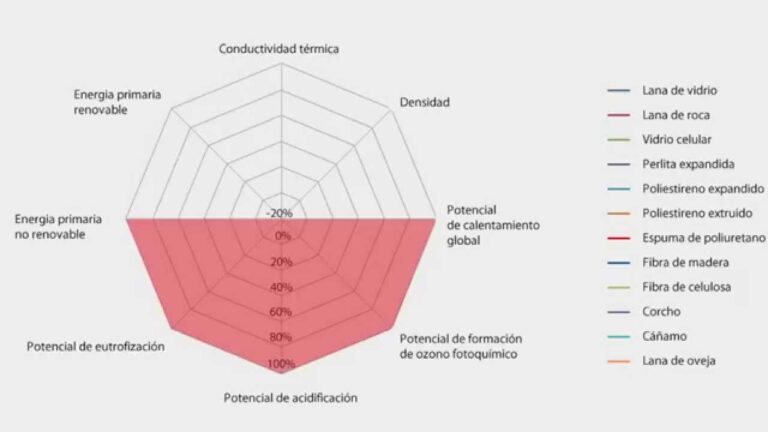 Beneficios Ambientales del Aislamiento Térmico